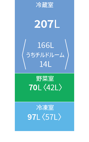 各室定格内容積。野菜室70リットル、冷凍室97リットル