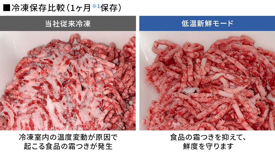 当社従来冷凍と低温新鮮モードで冷凍したひき肉の比較写真。従来冷凍は霜つきが発生しているが、低温新鮮モードでは霜つきが抑制されている。