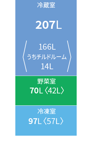 各室定格内容積。冷蔵室207リットル、野菜室70リットル、冷凍室97リットル