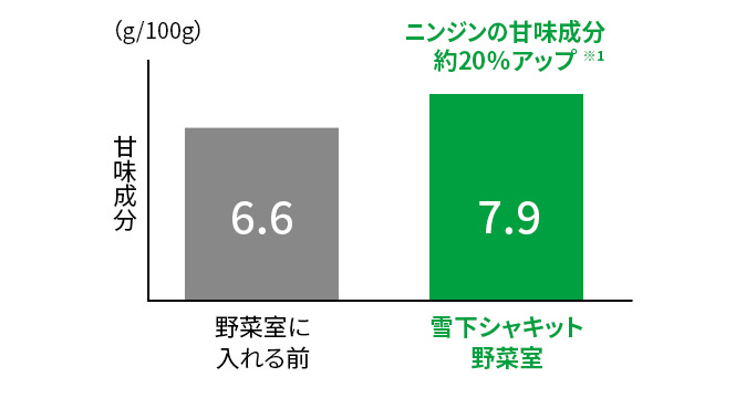 ニンジンの甘味成分が約20%アップ