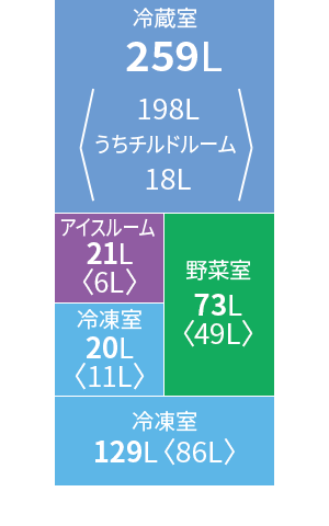 冷蔵庫各室の定格内容積。冷蔵室259L、冷凍室149L、野菜室73L、アイスルーム21L