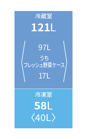各室定格内容積。冷蔵室121リットル、冷凍室58リットル