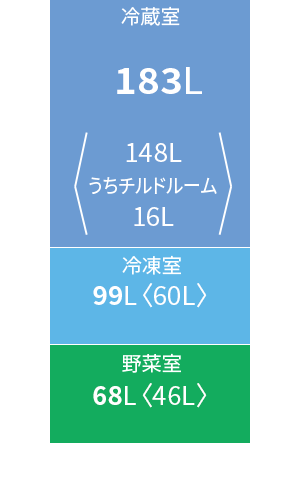 冷蔵庫各室の定格内容積。冷蔵室183L、冷凍室99L、野菜室68L