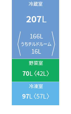 冷蔵庫各室の定格内容積。冷蔵室207L、野菜室70L、冷凍室97L