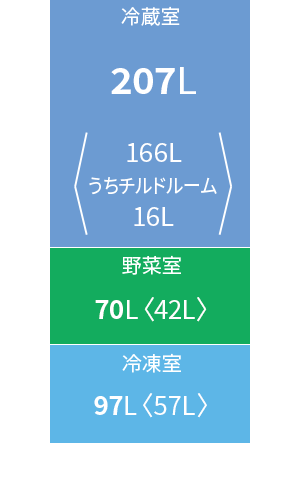 各室定格内容積。冷蔵室207L、野菜室70L、冷凍室97L