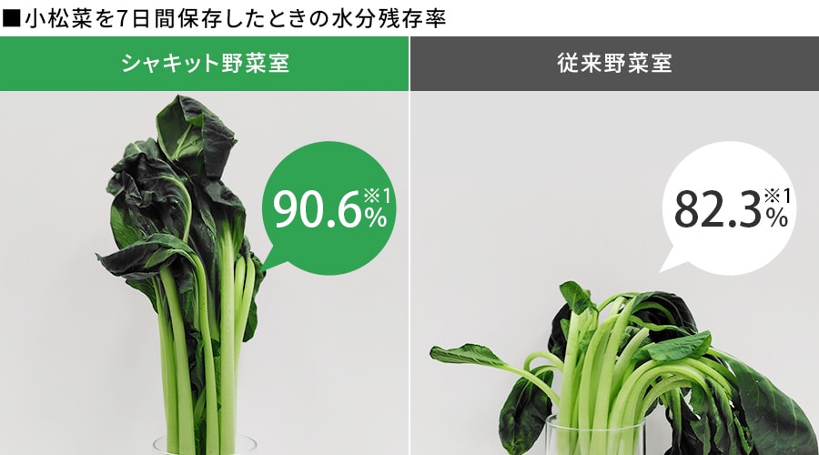 小松菜を7日間保存したときの水分残存率の比較。従来野菜室は水分残存率82.3%。シャキット野菜室は水分残存率90.6%
