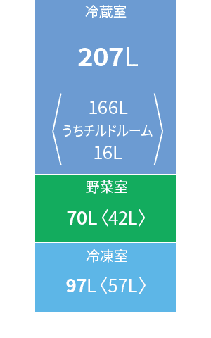 各室定格内容積。冷蔵室207リットル、野菜室70リットル、冷凍室97リットル