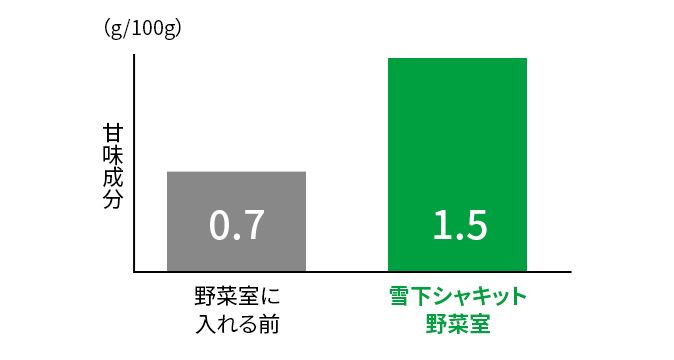 ジャガイモの甘味成分が約2倍アップします