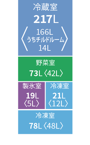 各室定格内容積。冷蔵室217リットル、野菜室73リットル、冷凍室99リットル、製氷室19リットル