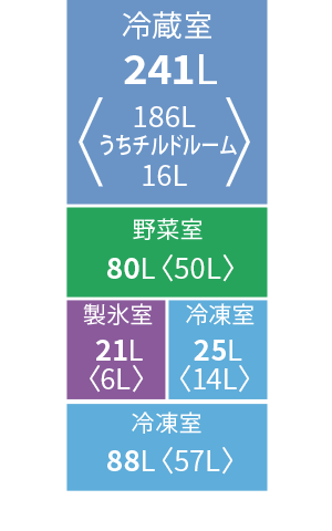 各室定格内容積。冷蔵室241リットル、野菜室80リットル、冷凍室113リットル、製氷室21リットル