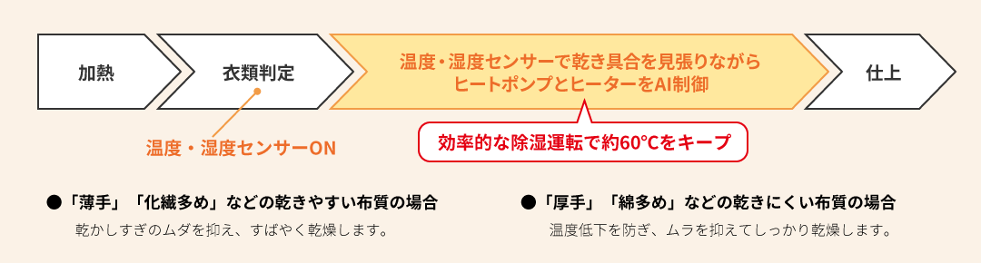 ●「薄手」「化繊多め」などの乾きやすい布質の場合:乾かしすぎのムダを抑え、すばやく乾燥します。 ●「厚手」「綿多め」などの乾きにくい布質の場合:温度低下を防ぎ、ムラを抑えてしっかり乾燥します。