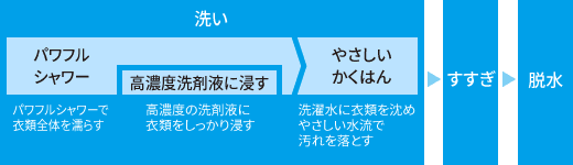 パワフルシャワーで衣類全体を濡らし、高濃度の洗剤液に衣類をしっかり浸します。洗濯水に衣類を沈めて、やさしくかくはんすることで汚れを落とします。その後、すすぎ、脱水を行います。