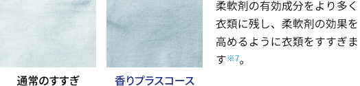 柔軟剤有効成分の付く具合の比較イメージ。香りプラスコースは、柔軟剤の有効成分をより多く衣類に残し、柔軟剤の効果を高めるように衣類をすすぎます。