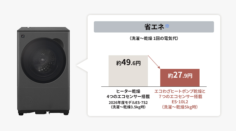 洗濯～乾燥の1 回あたりの電気代の比較。ヒーター乾燥と4つのエコセンサー搭載の2026年度モデルES-7S2では洗濯～乾燥3.5kg時で約49.6円ですが、エコわざヒートポンプ乾燥と7つのエコセンサー搭載のES-10L2では洗濯～乾燥5kg時で約27.9円と省エネです。