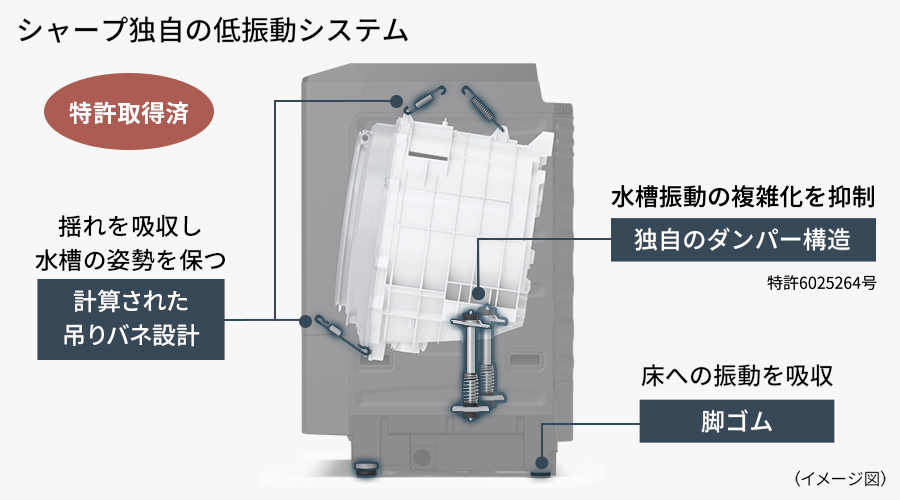 シャープ独自の低振動獅子システムは、水槽振動の複雑化を抑制する特許取得済のダンバー構造、揺れを吸収し水槽の姿勢を保つ吊りバネ設計、床への振動を吸収する脚ゴムで構成されています。