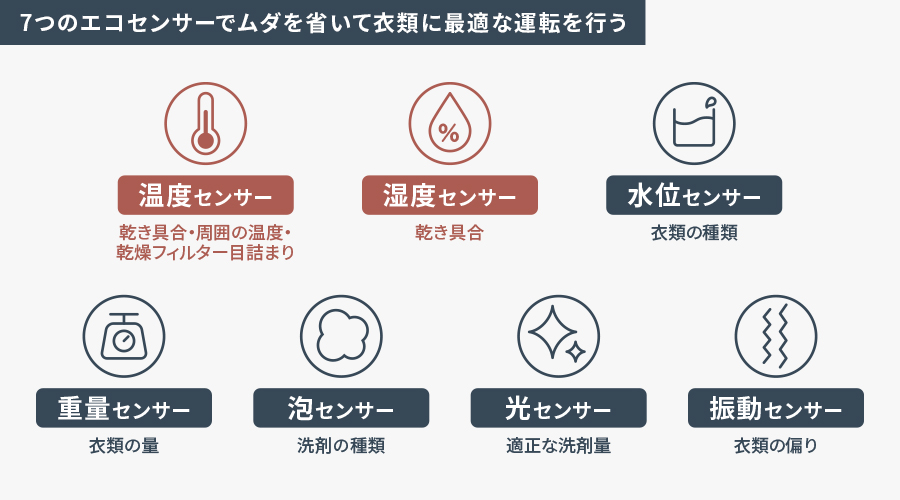 7つのエコセンサーは、乾き具合・周囲の温度・乾燥フィルター目詰まりをみる温度センサー、乾き具合をみる湿度センサー、衣類の種類をみる水位センサー、衣類の量をみる重量センサー、洗剤の種類をみる泡センサー、適正な洗剤量をみる光セ ンサー、衣類の偏りをみる振動センサーで構成されています。