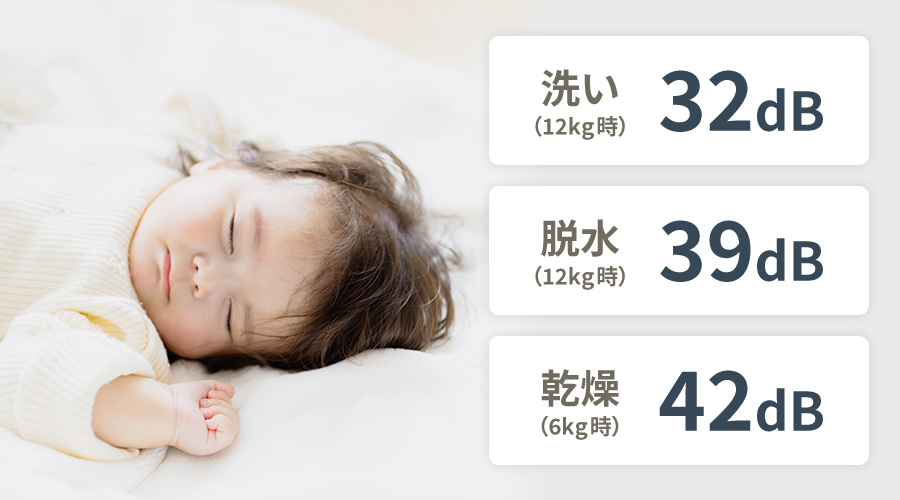 洗い12キログラムは32デシベル、脱水12キログラムは39デシベル、乾燥6キログラムは42デシベルです。