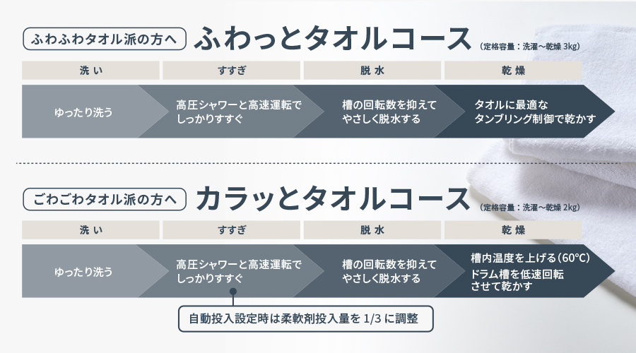 ふわっとタオルコースとカラッとタオルコースの工程の紹介。両コースともに、ゆったり洗って、高圧シャワーと高速回転でしっかりすすぎ、槽の回転数を抑えてやさしく脱水します。カラッとタオルコースでは、自動投入設定の際は柔軟剤投入量を三分の一に調整します。違いは乾燥で、ふわっとタオルコースはタオルに最適なタンブリング制御で乾かします。カラッとタオルコースでは槽内温度を60℃に上げ、ドラム槽を低速回転させて乾かします。