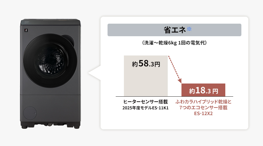 洗濯～乾燥6キログラムの1回あたりの電気代が、ヒーターセンサー搭載の2025年度モデルES-11K1では約58.3円ですが、ふわカラハイブリッド乾燥と7つのエコセンサー搭載のES-12X2では約18.3円と省エネです。