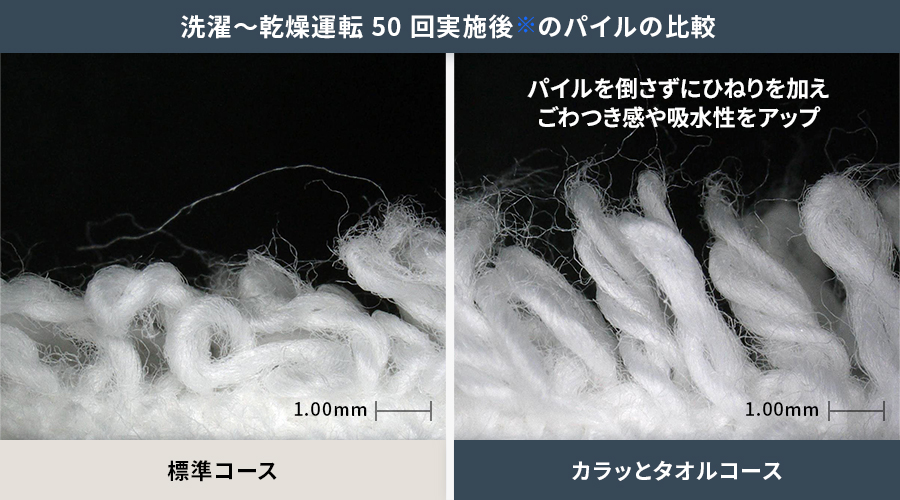 洗濯から乾燥運転50回実施後のパイルの比較。標準コースに比べ、カラッとタオルコースはパイルを倒さずにひねりを加え、ごわつき感や吸収性をアップさせます。
