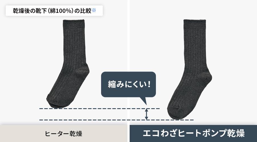 綿100％の靴下を使った、乾燥後の仕上がり比較。ヒーター乾燥よりも、エコわざヒートポンプ乾燥の方が縮みを抑えた仕上がりになります。
