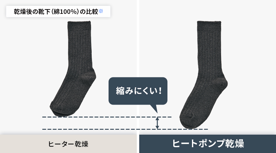 綿100％の靴下を使った、乾燥後の仕上がり比較。ヒーター乾燥よりも、ヒートポンプ乾燥の方が縮みを抑えた仕上がりになります。
