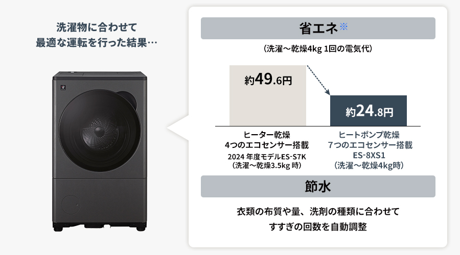 洗濯～乾燥の1回あたりの電気代について、ヒーターセンサーと4つのエコセンサー搭載のES-S7Kでは容量3.5kg時で約49.6円ですが、ヒートポンプと7つのエコセンサー搭載のES-8XS1では容量4kg時で約24.8円と省エネです。