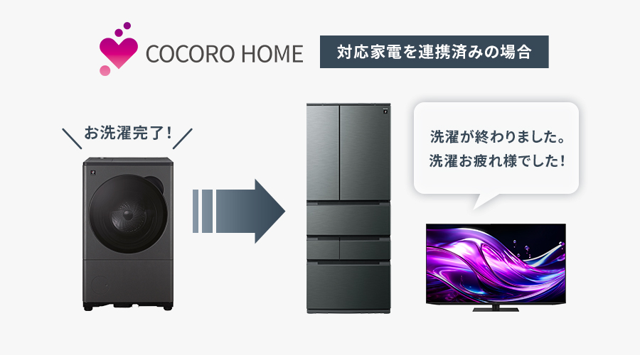 ココロホームアプリによって、シャープの冷蔵庫や液晶テレビがお洗濯の終了をお知らせしているイメージ図。