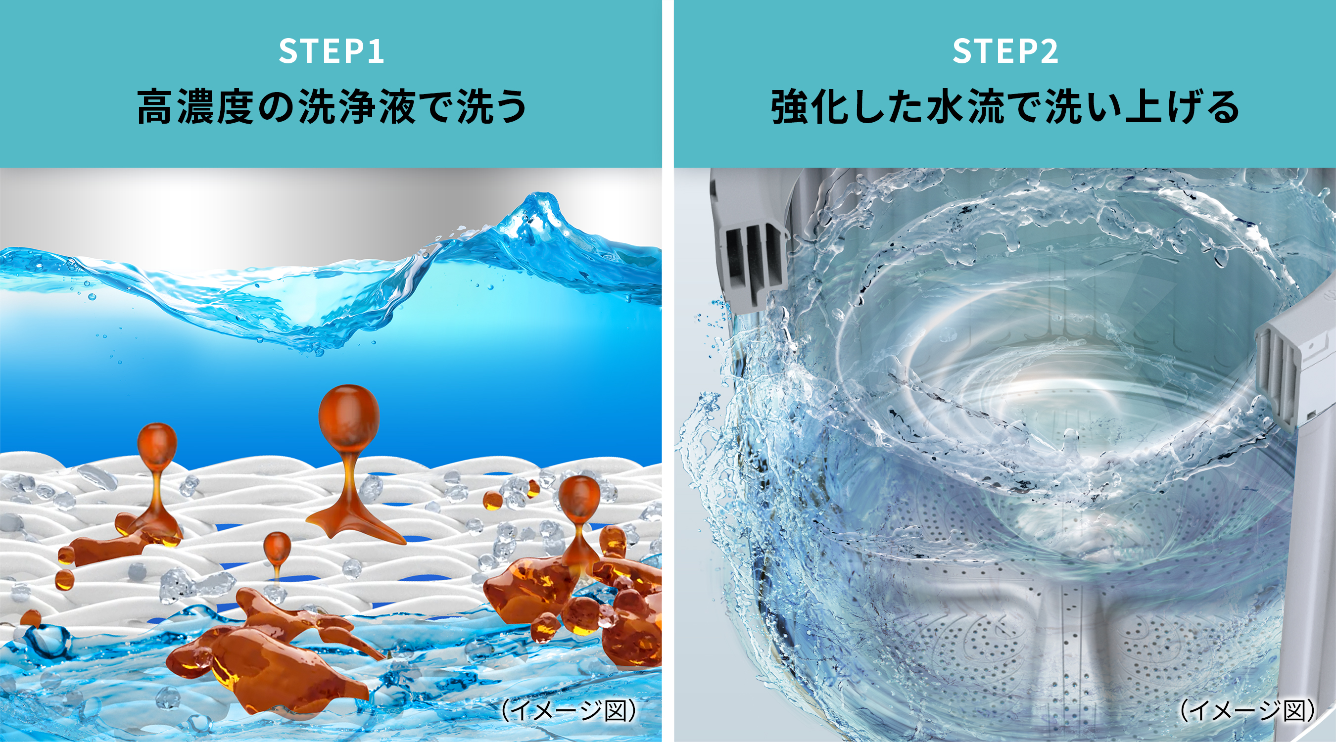 STEP1 高濃度の洗浄液で洗う/STEP2 強化した水流で洗い上げるイメージ