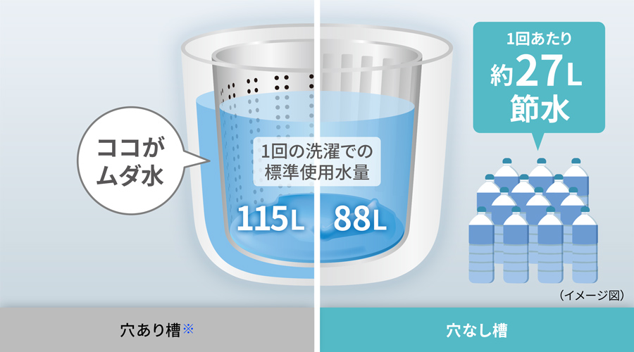 穴あり槽（115L）と穴なし槽（88L）の使用水量の比較イメージ