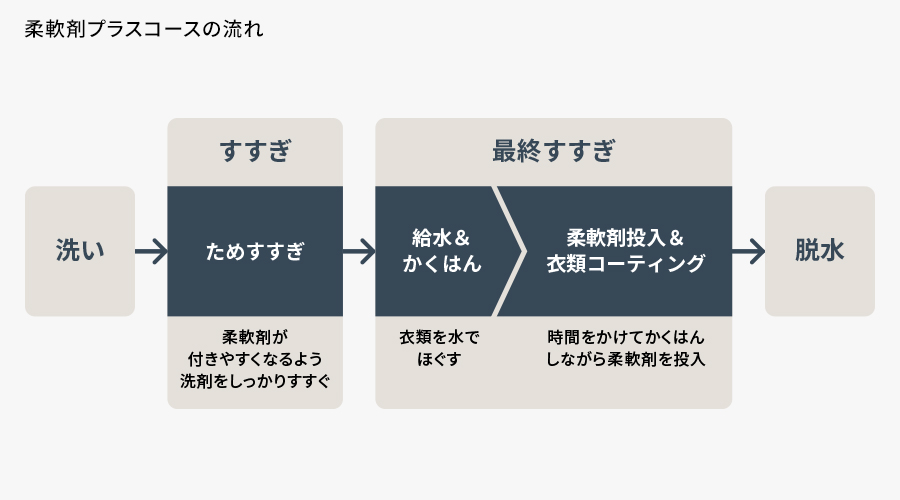 柔軟剤プラスコースの流れ