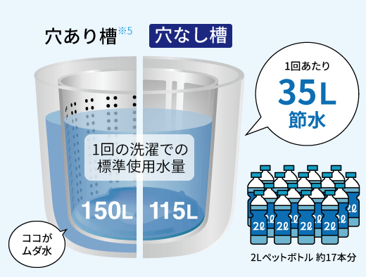 1回の洗濯での標準使用水量の比較。穴あり槽の場合150L、穴なし槽の場合115L。1回あたり35L節水