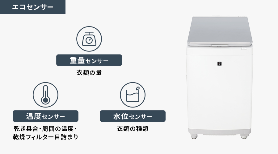 エコセンサー（衣類の量をみる重量センサー）（乾き具合・周囲の温度・乾燥フィルター目詰まりをみる温度センサー）（衣類の種類をみる水位センサー）のイメージ図