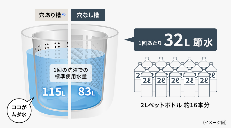 穴なし槽にすることにより、お洗濯1回あたりで約32L節水できるイメージ図