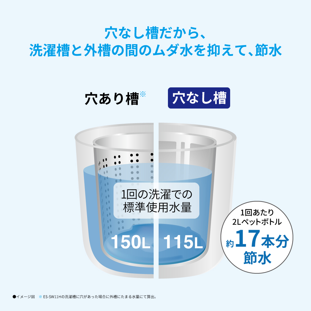 全自動洗濯機:ES-SW11H:穴なし槽だから、洗濯槽と外槽の間のムダ水を抑えて、節水