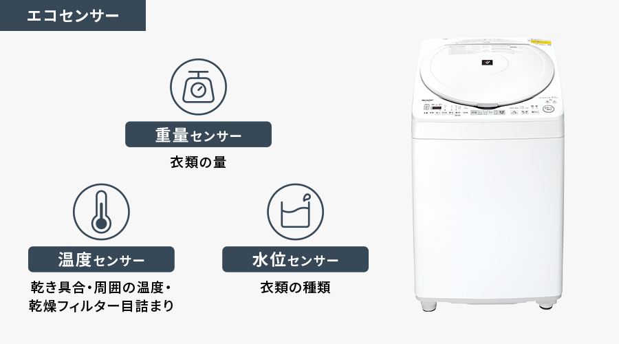 エコセンサー（衣類の量をみる重量センサー）（乾き具合・周囲の温度・乾燥フィルター目詰まりをみる温度センサー）（衣類の種類をみる水位センサー）のイメージ図