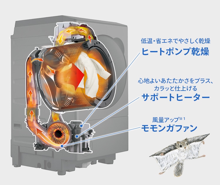 ヒートポンプ乾燥とサポートヒーター、モモンガファン搭載で風量アップ※1