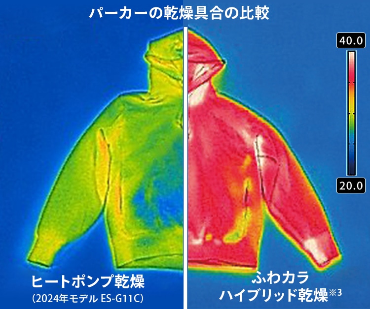 パーカーの乾燥具合のサーモグラフによる比較。ヒートポンプ乾燥に比べふわカラハイブリッド乾燥はパーカーのフードやポケットが乾いていることがわかります
