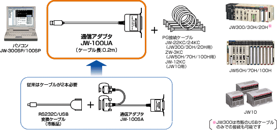 �ʐM�A�_�v�^ JW-100UA