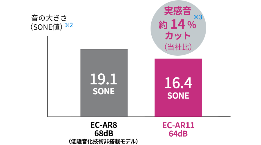 実感音グラフ：約14％カット
