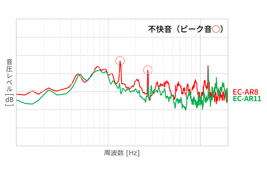 不快音グラフ：不快音を抑制