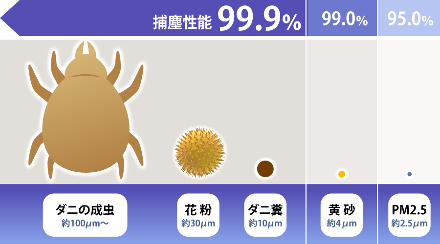 捕塵性能の説明図