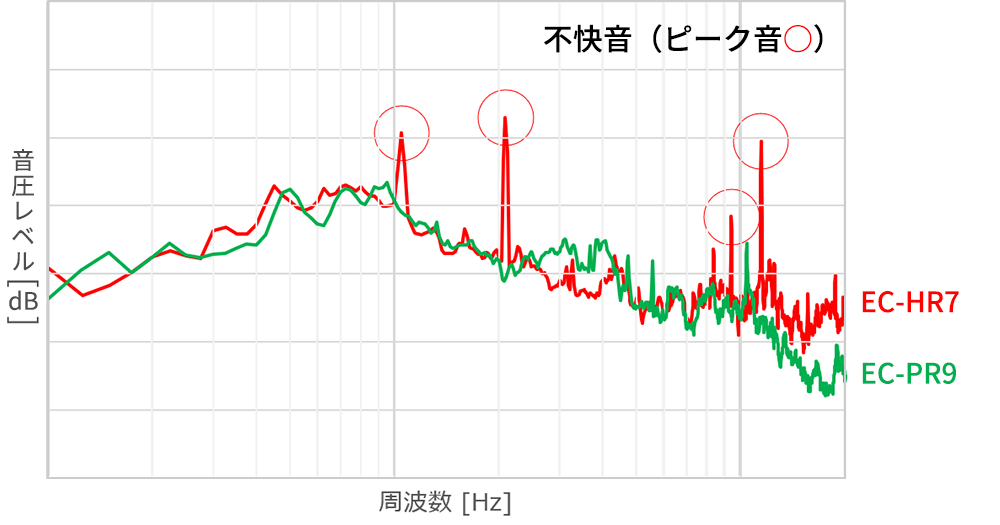 不快音（ピーク音）のグラフ