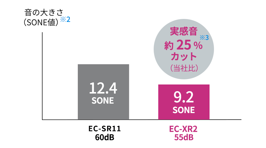 実感音グラフ：約25％カット