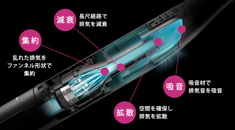 排気音低減の説明イメージ