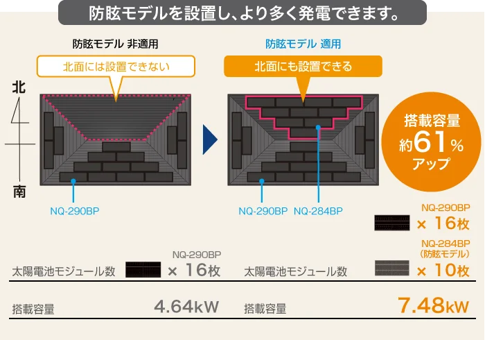 より多くのパネルを屋根に設置できる、
防眩モデル 非適用:太陽電池モジュール数 NQ-290BP 16枚,搭載容量 4.64kW
防眩モデル 適応:太陽電池モジュール数 NQ-290BP 16枚/NQ-284BP(防眩モデル) 10枚,搭載容量 7.48kW,搭載容量 約61%アップ