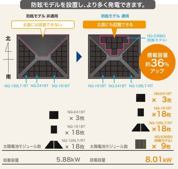 より多くのパネルを屋根に設置できる、
防眩モデル 非適用:太陽電池モジュール数 NQ-241BT 3枚/NQ-161BT 18枚/NQ-126LT/RP 18枚,搭載容量 5.88kW
防眩モデル 適応:太陽電池モジュール数 NQ-241BT 3枚/NQ-161BT 18枚/NQ-126LT/RP 18枚/NQ-236BG(防眩モデル) 9枚,搭載容量 8.01kW, 搭載容量 約36%アップ