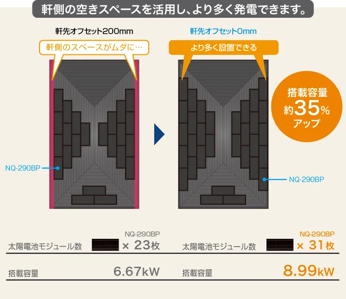 より多くのパネルを屋根に設置できる、
ルーフィットシリーズ:太陽電池モジュール数 NQ-290BP 23枚,搭載容量 6.67kW
スリムタイプ :太陽電池モジュール数 NQ-290BP 31枚,搭載容量 8.99kW, 搭載容量 約35%アップ