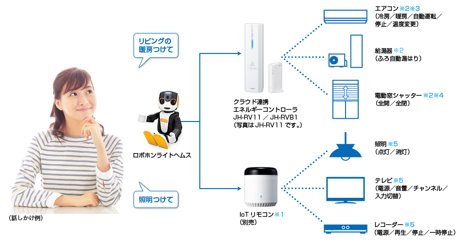 イメージ図:住宅設備機器や家電の操作も、ロボホンに“声”でお願いできます。