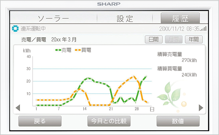 イメージ画像:売電・買電の状況がわかる